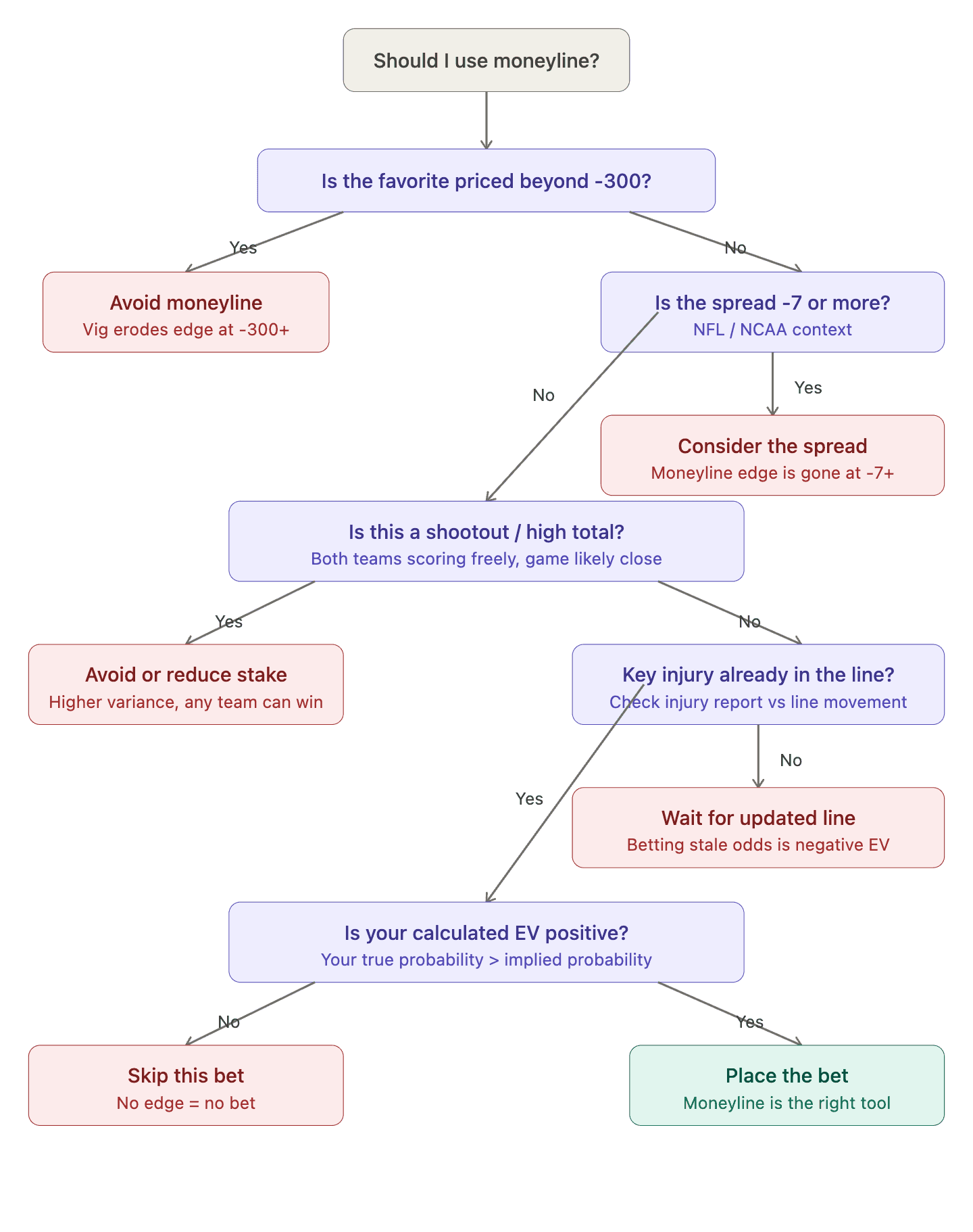 When I Avoid Moneyline Betting